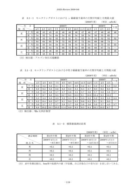 JAEA-Review-2009-040.pdf:4.65MB - 日本原子力研究開発機構