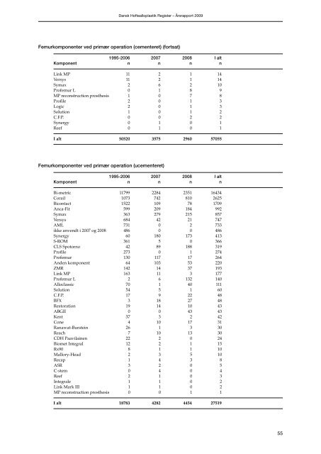 Årsrapport 2009 - Dansk Hoftealloplastik Register