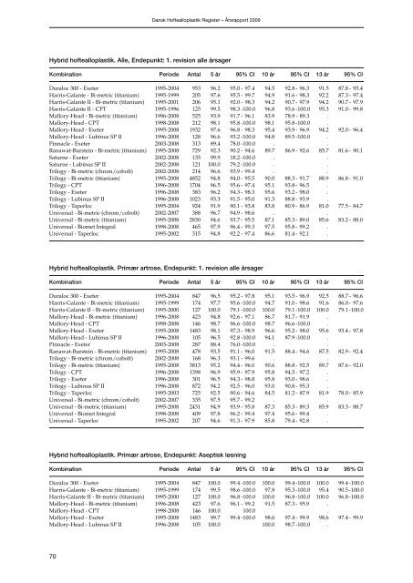 Årsrapport 2009 - Dansk Hoftealloplastik Register