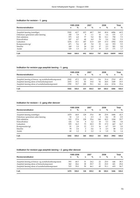 Årsrapport 2009 - Dansk Hoftealloplastik Register