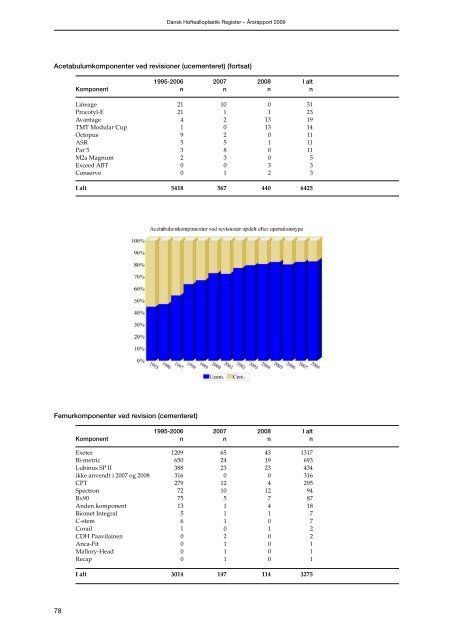 Årsrapport 2009 - Dansk Hoftealloplastik Register