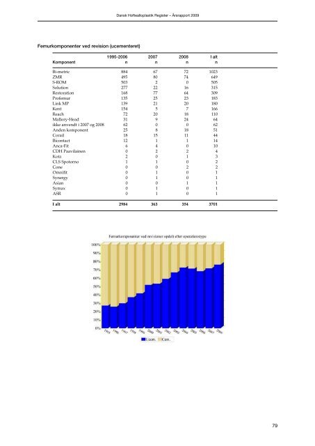 Årsrapport 2009 - Dansk Hoftealloplastik Register