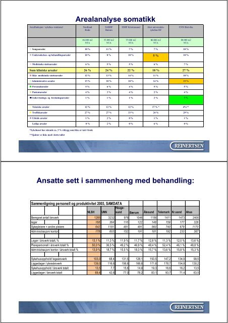 30 m2 til pasientrom - Norges Bygg- og Eiendomsforening