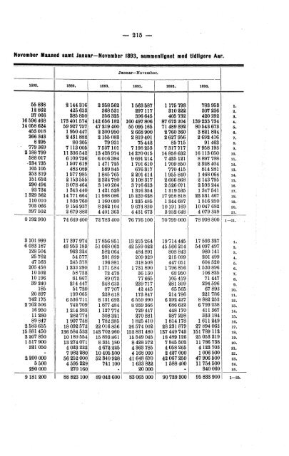 Meddelelser fra Det Statistiske Centralbureau 1893