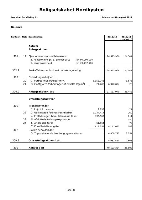 124-81 Regnskab 2011-12 - Boligkontoret Danmark