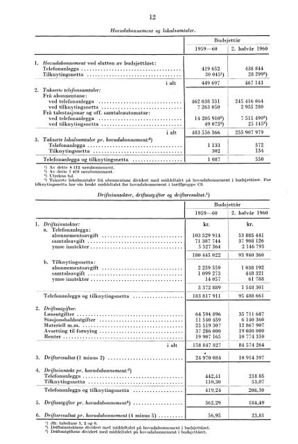 Telegrafverket 2. halvår 1960 - Statistisk sentralbyrå