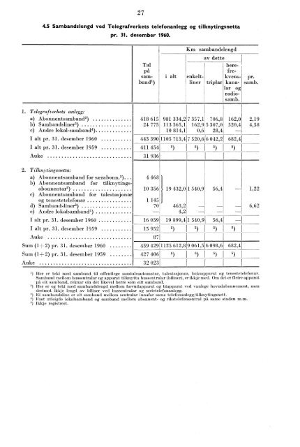 Telegrafverket 2. halvår 1960 - Statistisk sentralbyrå