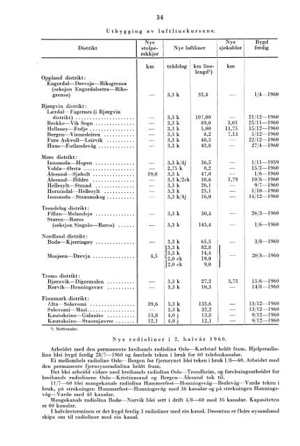 Telegrafverket 2. halvår 1960 - Statistisk sentralbyrå