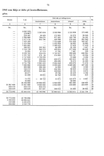 Telegrafverket 2. halvår 1960 - Statistisk sentralbyrå