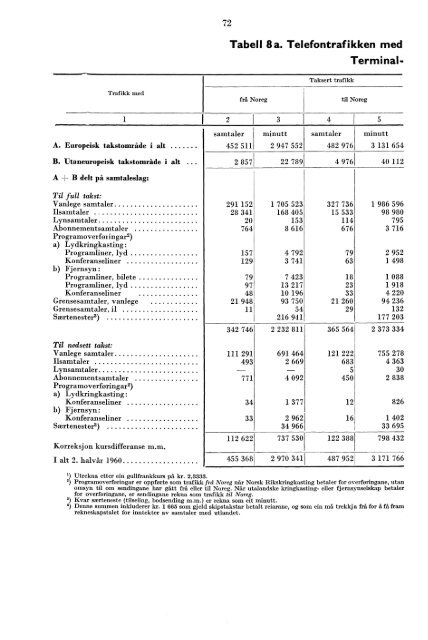 Telegrafverket 2. halvår 1960 - Statistisk sentralbyrå