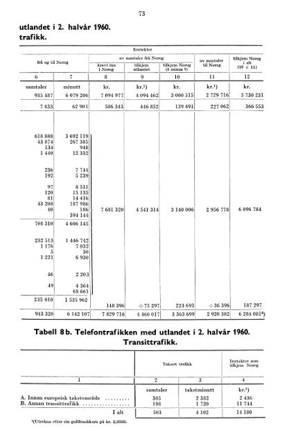 Telegrafverket 2. halvår 1960 - Statistisk sentralbyrå