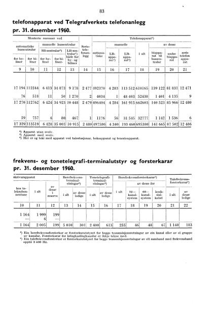 Telegrafverket 2. halvår 1960 - Statistisk sentralbyrå