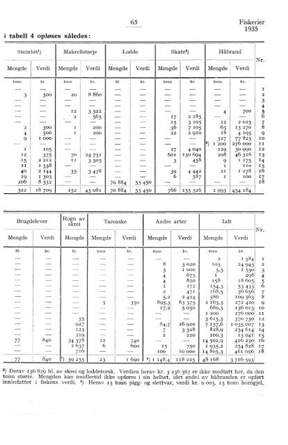 Norges fiskerier 1935