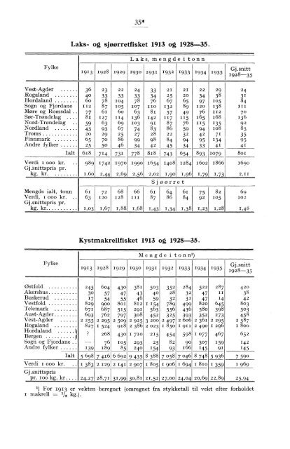 Norges fiskerier 1935