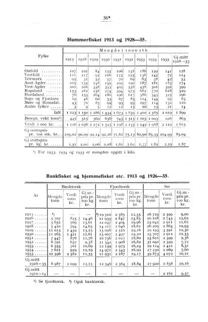 Norges fiskerier 1935