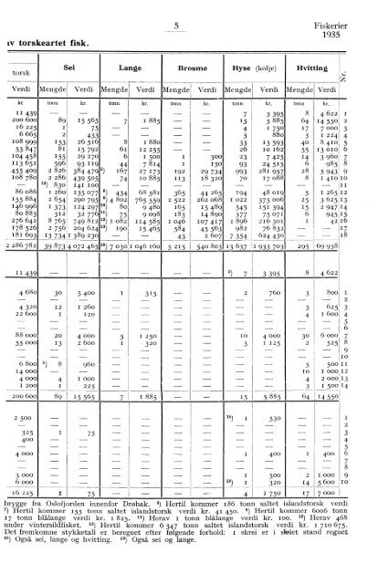 Norges fiskerier 1935
