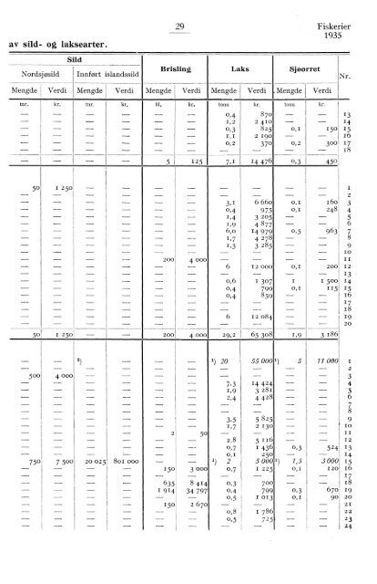 Norges fiskerier 1935