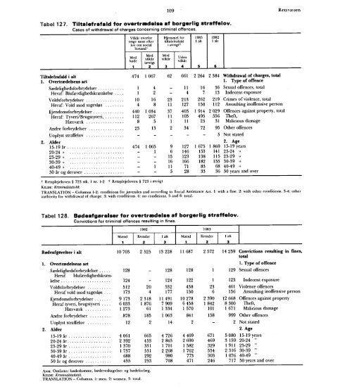 Statistisk Årbog 1986 - Hele publikationen - Danmarks Statistik