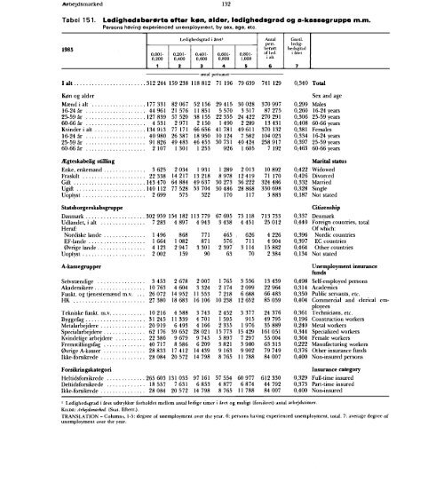 Statistisk Årbog 1986 - Hele publikationen - Danmarks Statistik