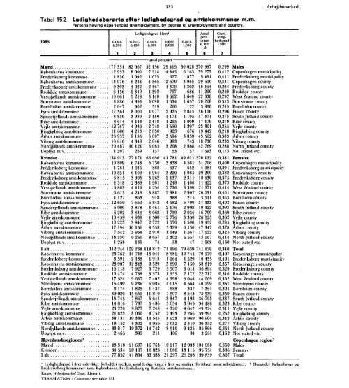 Statistisk Årbog 1986 - Hele publikationen - Danmarks Statistik