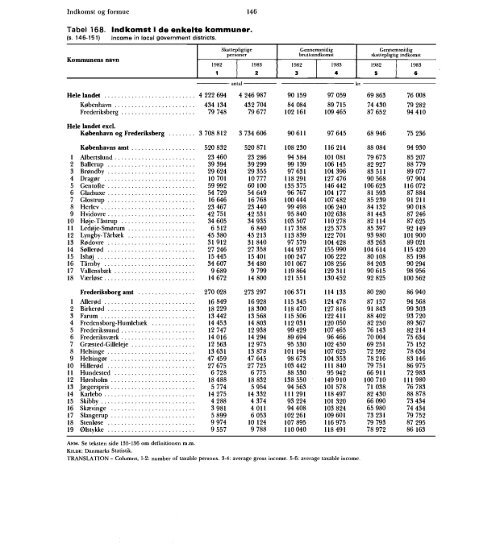 Statistisk Årbog 1986 - Hele publikationen - Danmarks Statistik