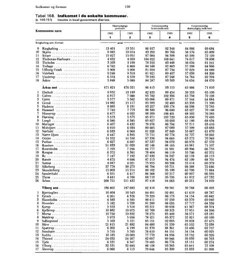 Statistisk Årbog 1986 - Hele publikationen - Danmarks Statistik