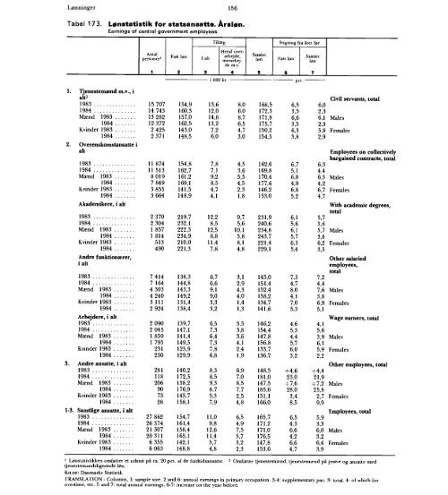 Statistisk Årbog 1986 - Hele publikationen - Danmarks Statistik