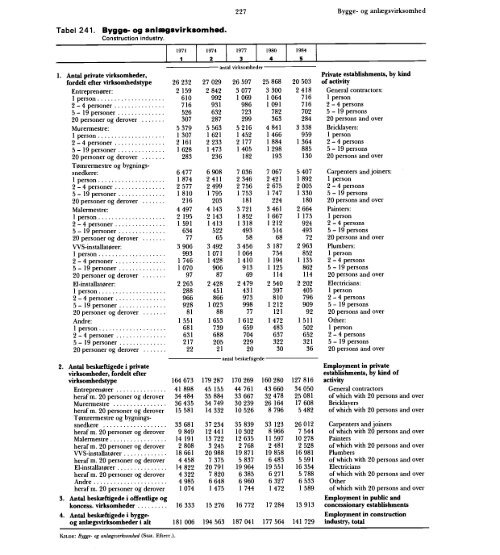 Statistisk Årbog 1986 - Hele publikationen - Danmarks Statistik