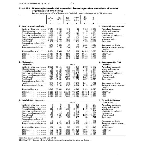 Statistisk Årbog 1986 - Hele publikationen - Danmarks Statistik