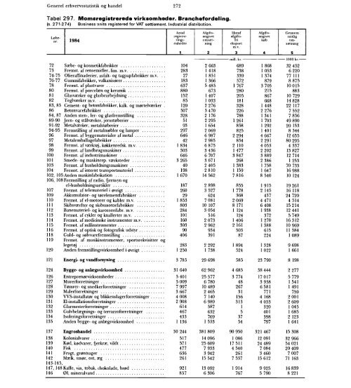 Statistisk Årbog 1986 - Hele publikationen - Danmarks Statistik