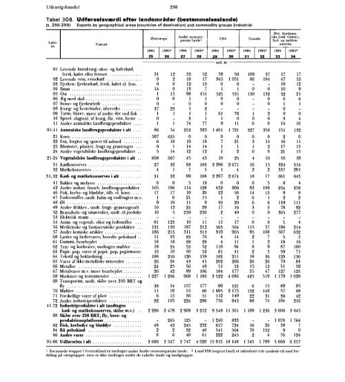 Statistisk Årbog 1986 - Hele publikationen - Danmarks Statistik