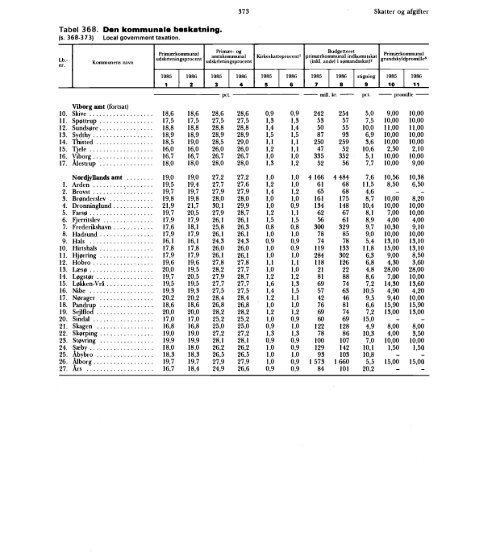 Statistisk Årbog 1986 - Hele publikationen - Danmarks Statistik