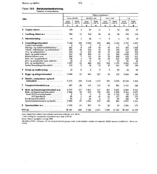 Statistisk Årbog 1986 - Hele publikationen - Danmarks Statistik