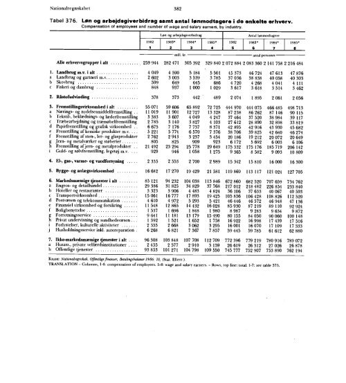 Statistisk Årbog 1986 - Hele publikationen - Danmarks Statistik