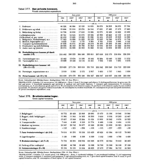 Statistisk Årbog 1986 - Hele publikationen - Danmarks Statistik