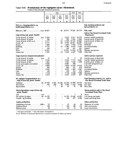 Statistisk Årbog 1986 - Hele publikationen - Danmarks Statistik