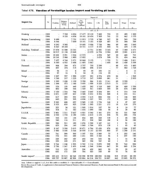 Statistisk Årbog 1986 - Hele publikationen - Danmarks Statistik