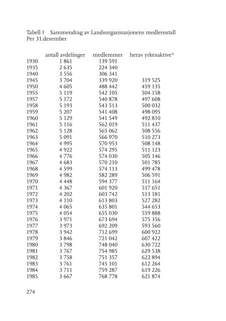 Beretning 2012 - LO-kongressen 2013 - Landsorganisasjonen i Norge