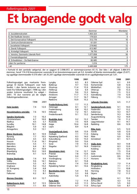 folketingsvalg 2001 - Dansk Folkeparti