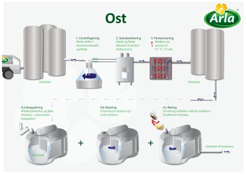 4.a Koagulering 1. Centrifugering Silotanke Silotanke 2 ... - Arla.com