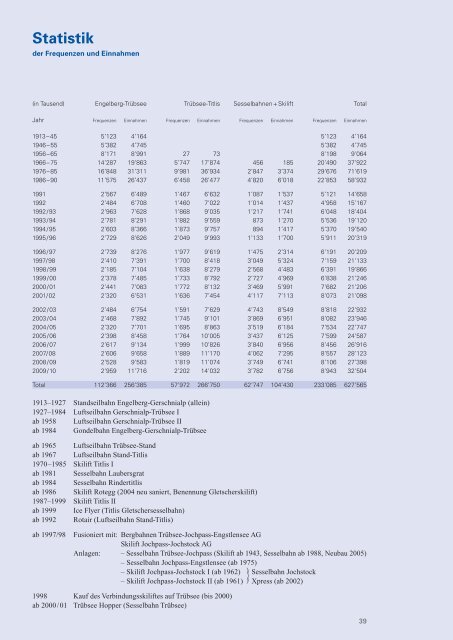 Geschäftsbericht 2009/2010 - Titlis