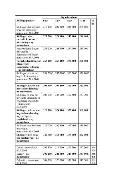 Stillingsgrupper Ny minstelønn 0 år 4 år 8 år 10 år 16 år Stillinger ...