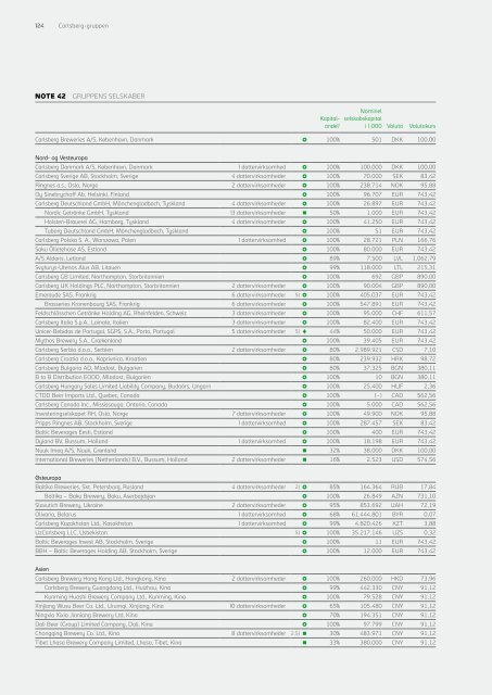 Carlsberg Årsrapport - Carlsberg Group