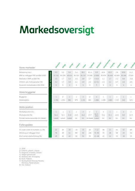 Carlsberg Årsrapport - Carlsberg Group