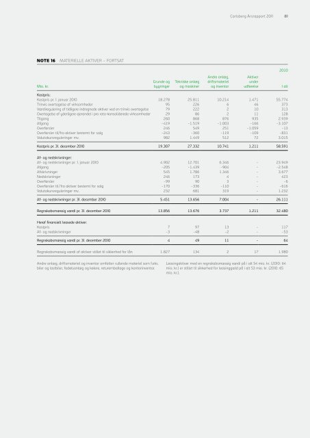 Carlsberg Årsrapport - Carlsberg Group