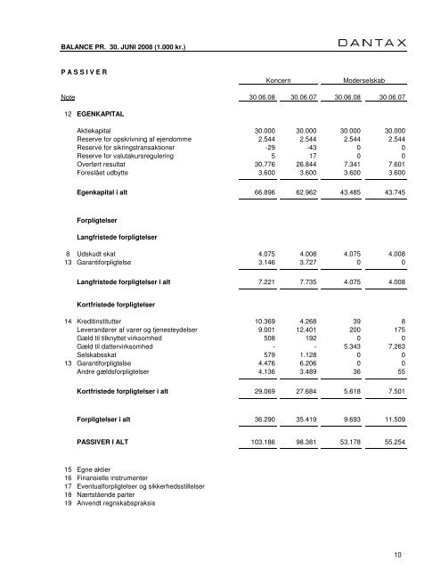 DANTAX A/S ÅRSRAPPORT FOR 2007/08