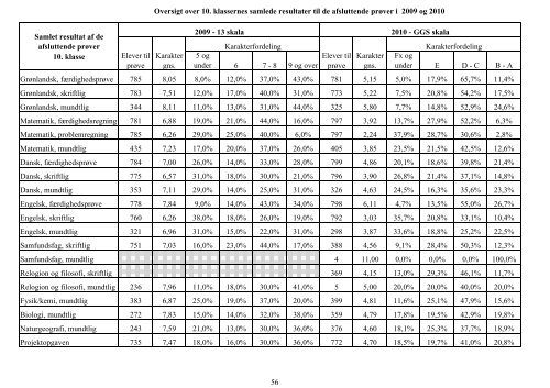 Folkeskolen i Grønland 2010/2011 - Inerisaavik