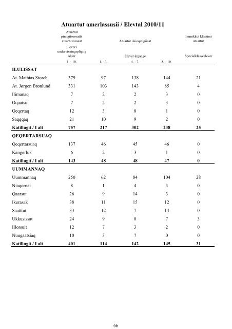 Folkeskolen i Grønland 2010/2011 - Inerisaavik