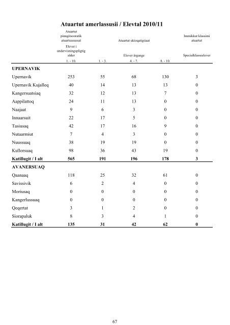 Folkeskolen i Grønland 2010/2011 - Inerisaavik