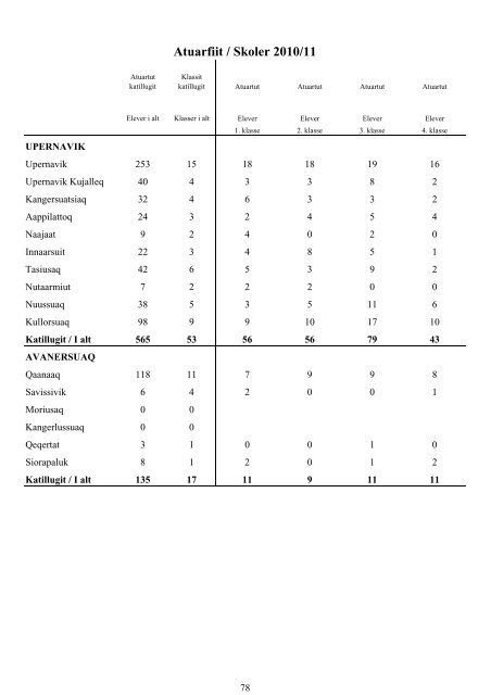 Folkeskolen i Grønland 2010/2011 - Inerisaavik